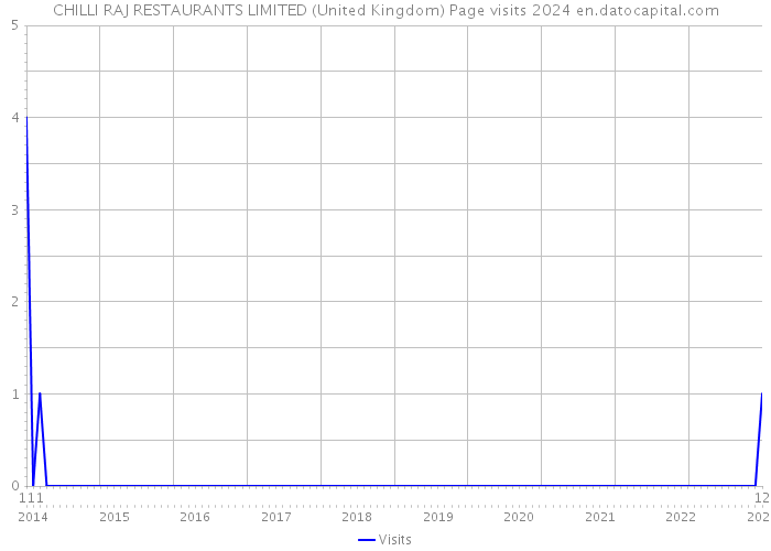 CHILLI RAJ RESTAURANTS LIMITED (United Kingdom) Page visits 2024 