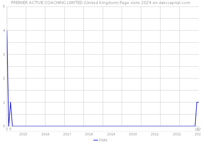PREMIER ACTIVE COACHING LIMITED (United Kingdom) Page visits 2024 