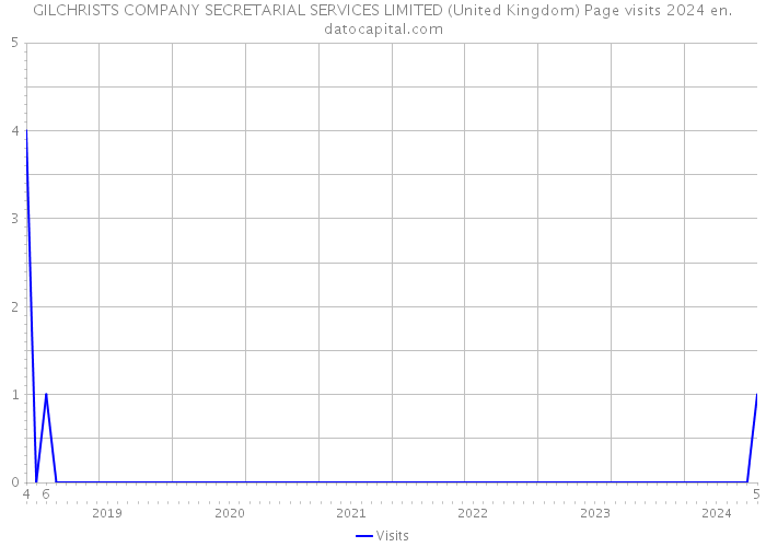 GILCHRISTS COMPANY SECRETARIAL SERVICES LIMITED (United Kingdom) Page visits 2024 