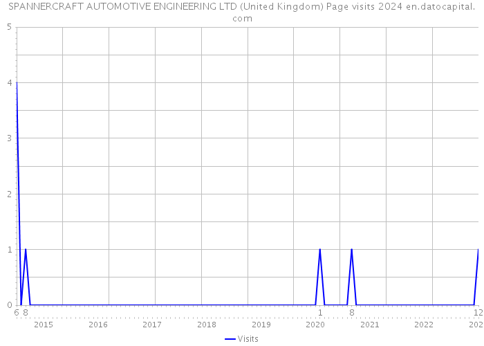 SPANNERCRAFT AUTOMOTIVE ENGINEERING LTD (United Kingdom) Page visits 2024 