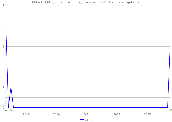 ELI BLAKSTAD (United Kingdom) Page visits 2024 