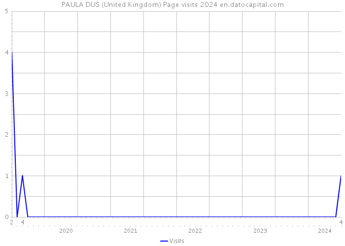 PAULA DUS (United Kingdom) Page visits 2024 