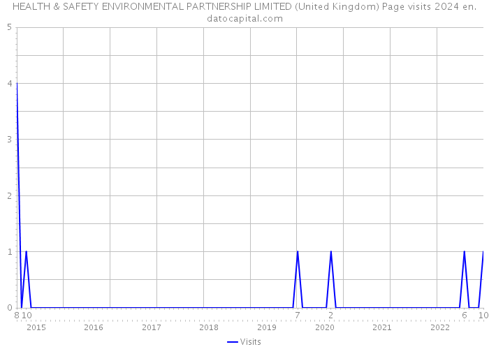 HEALTH & SAFETY ENVIRONMENTAL PARTNERSHIP LIMITED (United Kingdom) Page visits 2024 