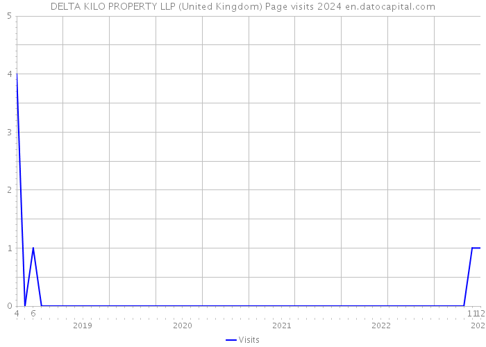 DELTA KILO PROPERTY LLP (United Kingdom) Page visits 2024 