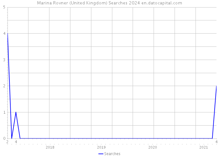 Marina Rovner (United Kingdom) Searches 2024 