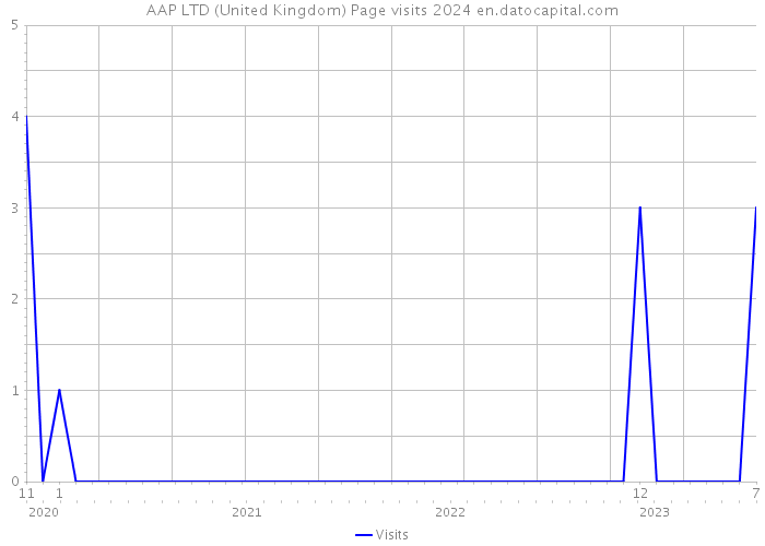 AAP LTD (United Kingdom) Page visits 2024 