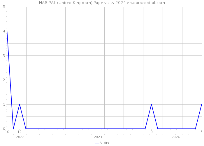 HAR PAL (United Kingdom) Page visits 2024 