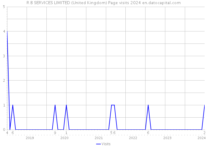 R B SERVICES LIMITED (United Kingdom) Page visits 2024 