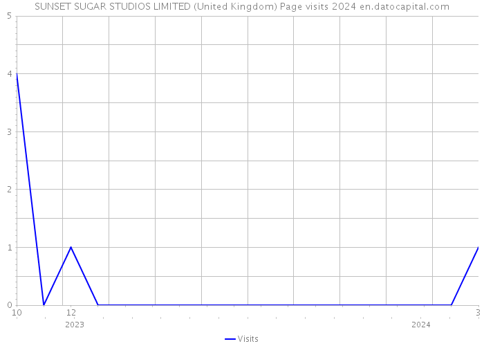 SUNSET SUGAR STUDIOS LIMITED (United Kingdom) Page visits 2024 