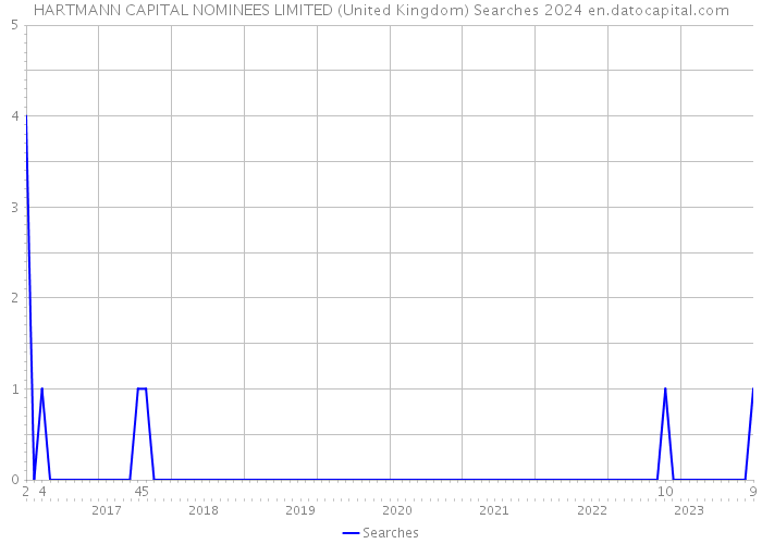 HARTMANN CAPITAL NOMINEES LIMITED (United Kingdom) Searches 2024 
