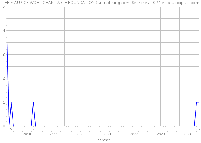 THE MAURICE WOHL CHARITABLE FOUNDATION (United Kingdom) Searches 2024 