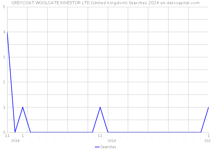 GREYCOAT WOOLGATE INVESTOR LTD (United Kingdom) Searches 2024 