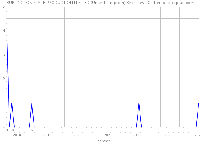 BURLINGTON SLATE PRODUCTION LIMITED (United Kingdom) Searches 2024 