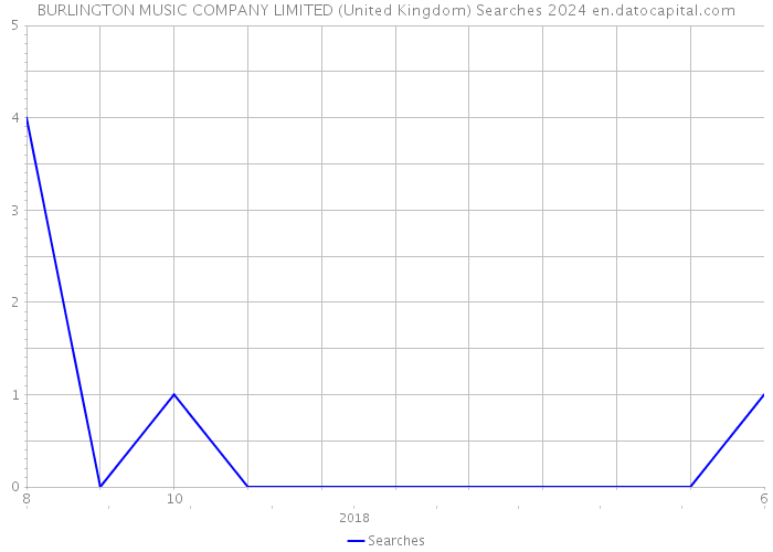 BURLINGTON MUSIC COMPANY LIMITED (United Kingdom) Searches 2024 