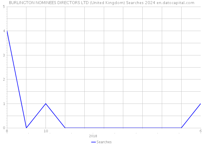 BURLINGTON NOMINEES DIRECTORS LTD (United Kingdom) Searches 2024 