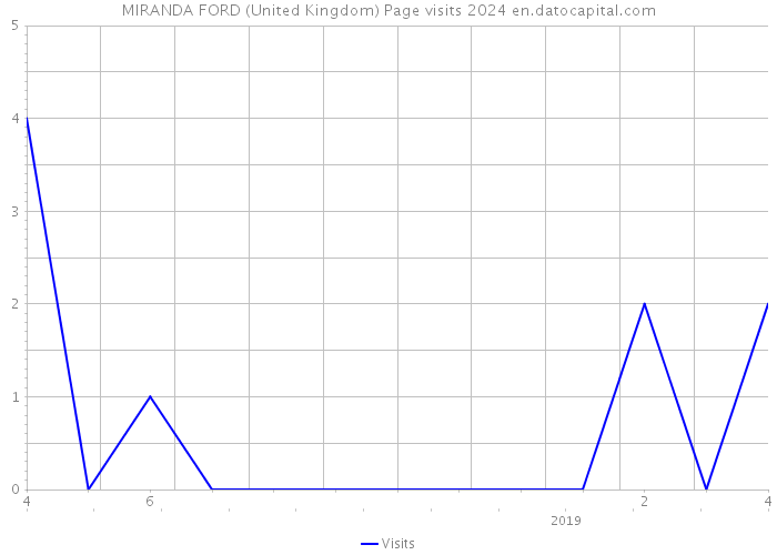 MIRANDA FORD (United Kingdom) Page visits 2024 