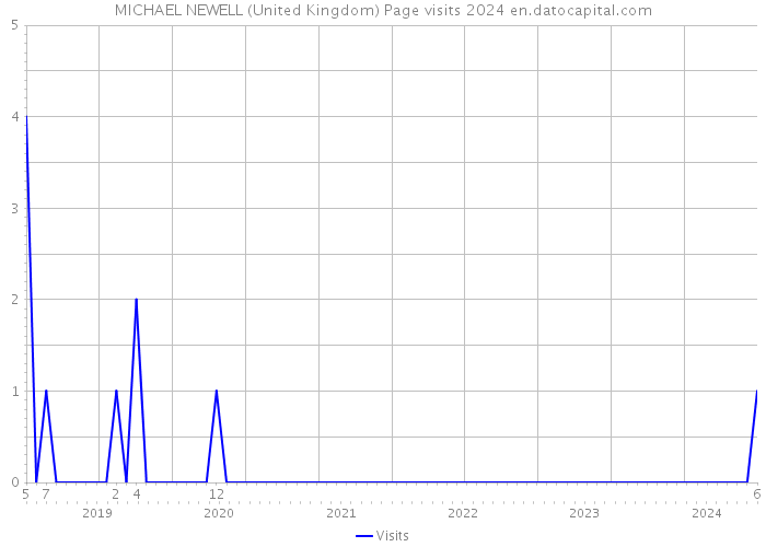 MICHAEL NEWELL (United Kingdom) Page visits 2024 