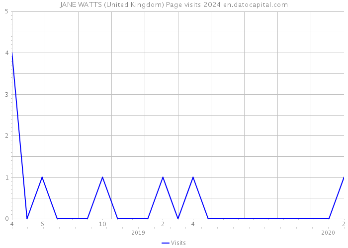 JANE WATTS (United Kingdom) Page visits 2024 