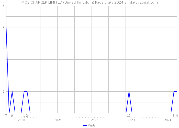 MOB CHARGER LIMITED (United Kingdom) Page visits 2024 