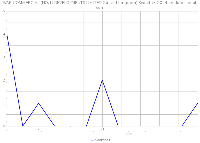 WAR COMMERCIAL (NO.1) DEVELOPMENTS LIMITED (United Kingdom) Searches 2024 