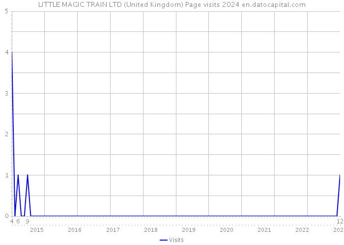 LITTLE MAGIC TRAIN LTD (United Kingdom) Page visits 2024 