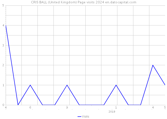 CRIS BALL (United Kingdom) Page visits 2024 