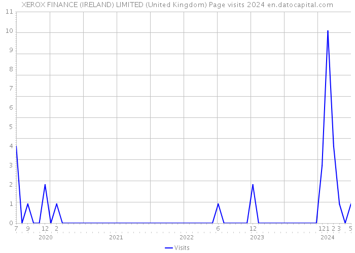 XEROX FINANCE (IRELAND) LIMITED (United Kingdom) Page visits 2024 