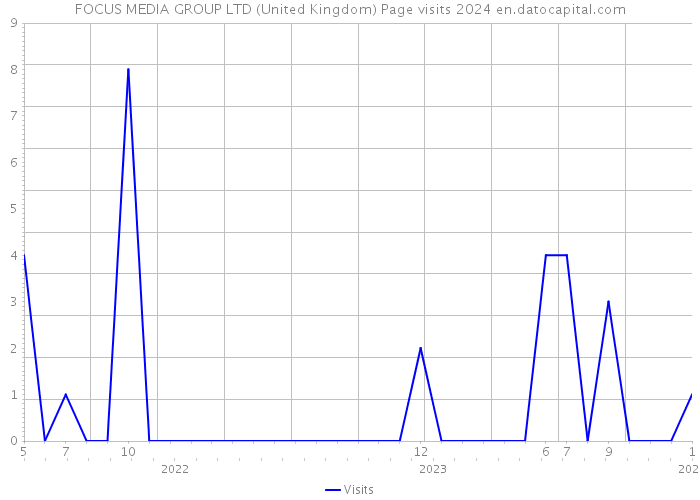 FOCUS MEDIA GROUP LTD (United Kingdom) Page visits 2024 