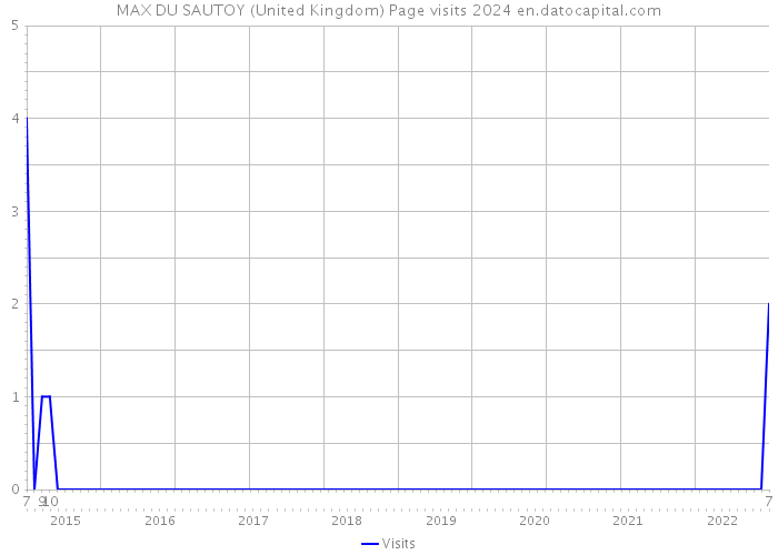 MAX DU SAUTOY (United Kingdom) Page visits 2024 