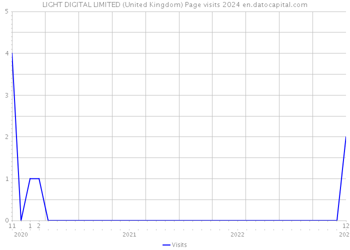 LIGHT DIGITAL LIMITED (United Kingdom) Page visits 2024 