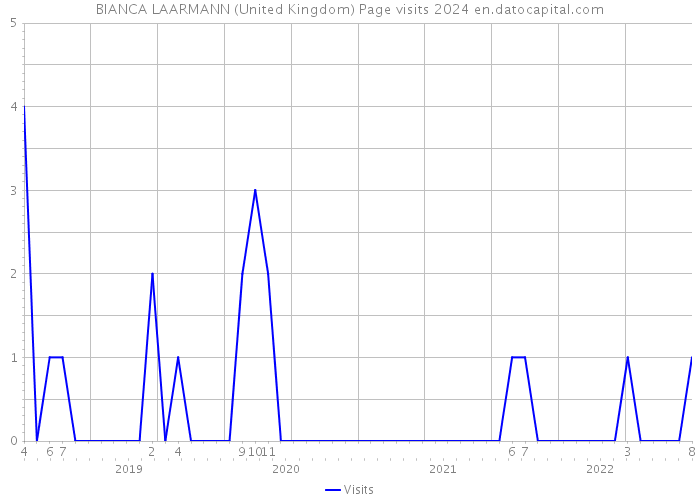 BIANCA LAARMANN (United Kingdom) Page visits 2024 