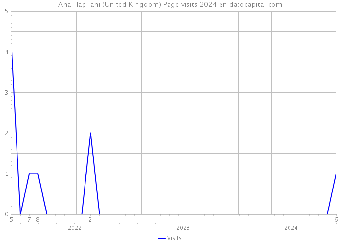 Ana Hagiiani (United Kingdom) Page visits 2024 