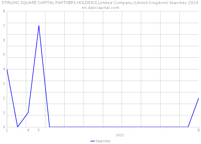 STIRLING SQUARE CAPITAL PARTNERS HOLDINGS Limited Company (United Kingdom) Searches 2024 
