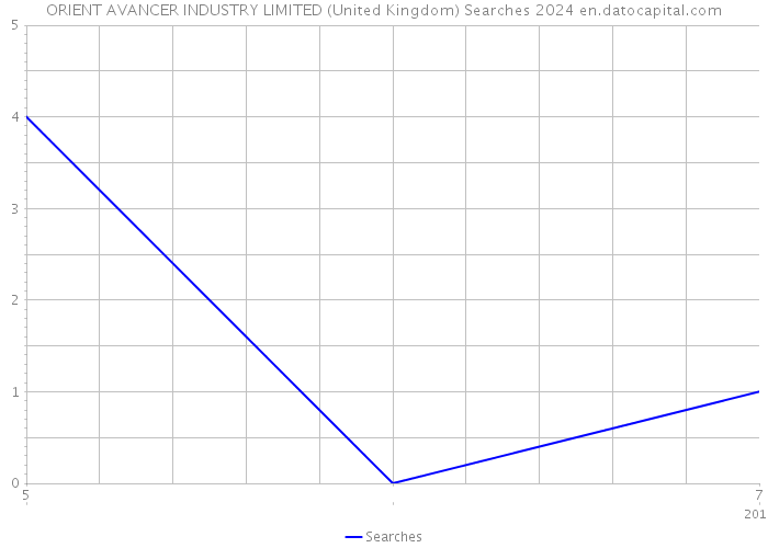 ORIENT AVANCER INDUSTRY LIMITED (United Kingdom) Searches 2024 