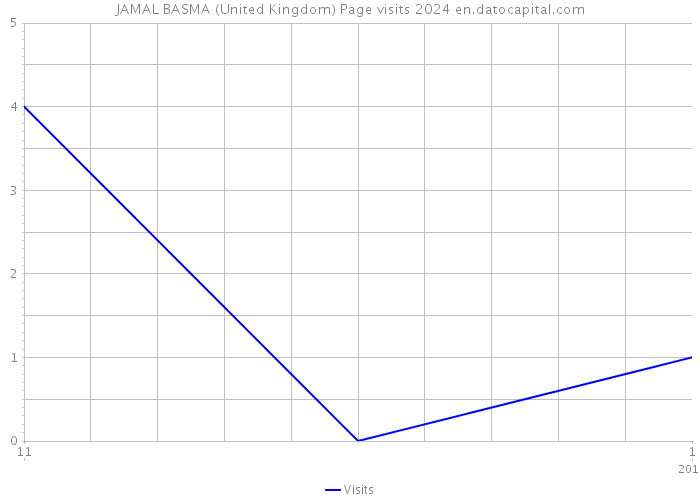 JAMAL BASMA (United Kingdom) Page visits 2024 