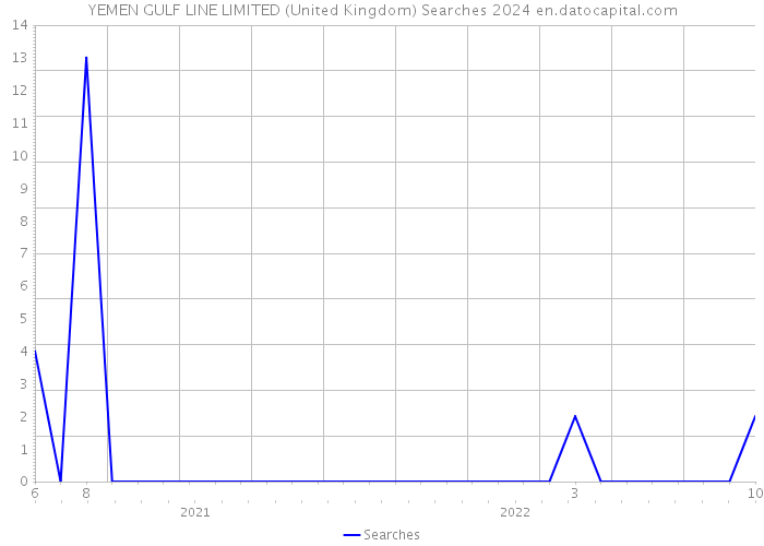 YEMEN GULF LINE LIMITED (United Kingdom) Searches 2024 