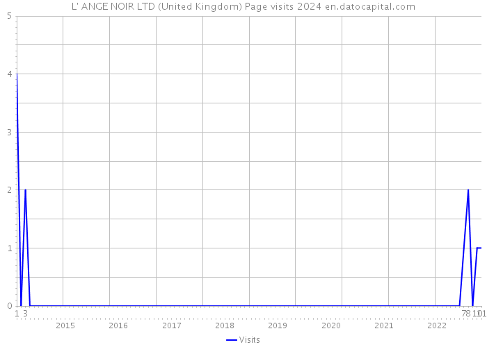 L' ANGE NOIR LTD (United Kingdom) Page visits 2024 