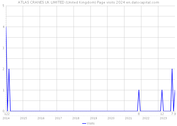 ATLAS CRANES UK LIMITED (United Kingdom) Page visits 2024 