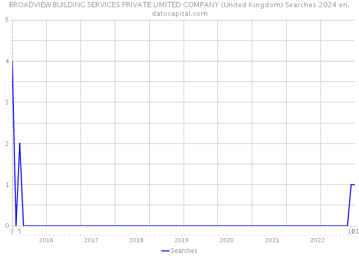 BROADVIEW BUILDING SERVICES PRIVATE LIMITED COMPANY (United Kingdom) Searches 2024 