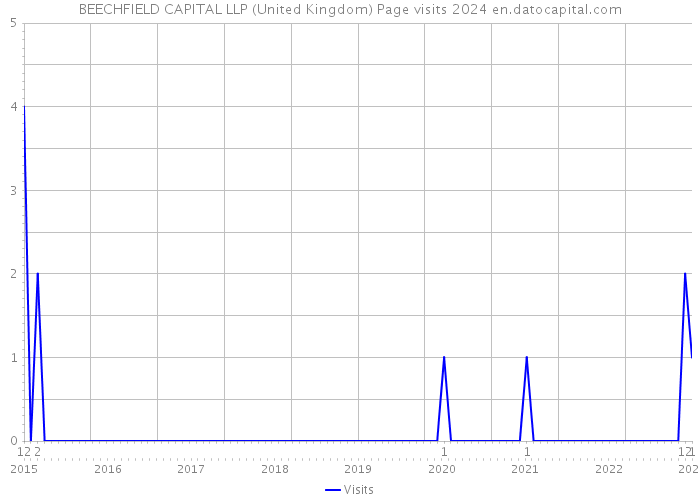 BEECHFIELD CAPITAL LLP (United Kingdom) Page visits 2024 