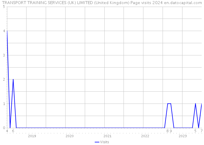TRANSPORT TRAINING SERVICES (UK) LIMITED (United Kingdom) Page visits 2024 