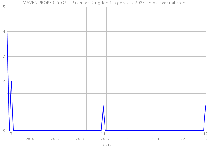 MAVEN PROPERTY GP LLP (United Kingdom) Page visits 2024 