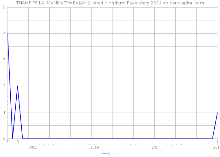 THAMPIPPILAI MANMATHARAJAH (United Kingdom) Page visits 2024 