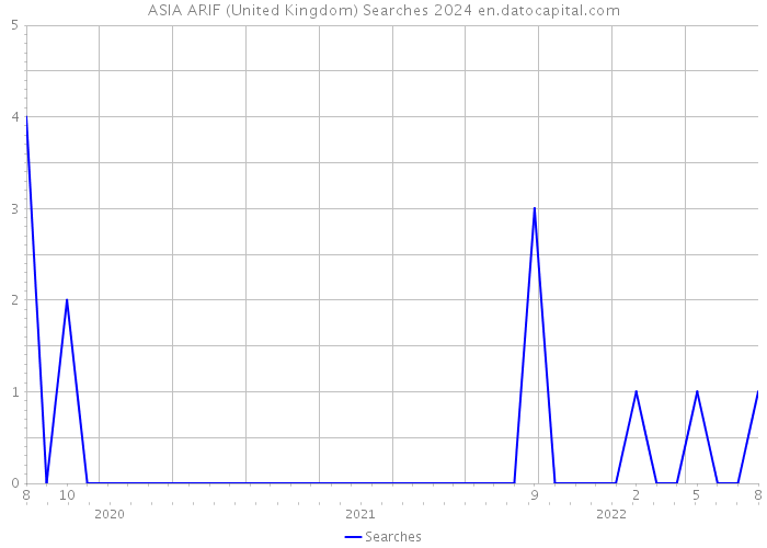 ASIA ARIF (United Kingdom) Searches 2024 