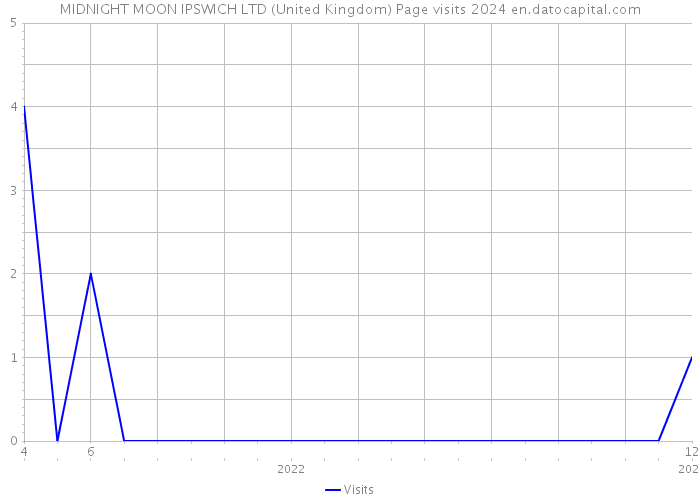 MIDNIGHT MOON IPSWICH LTD (United Kingdom) Page visits 2024 