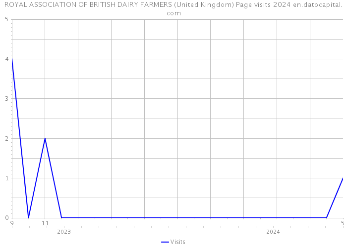 ROYAL ASSOCIATION OF BRITISH DAIRY FARMERS (United Kingdom) Page visits 2024 