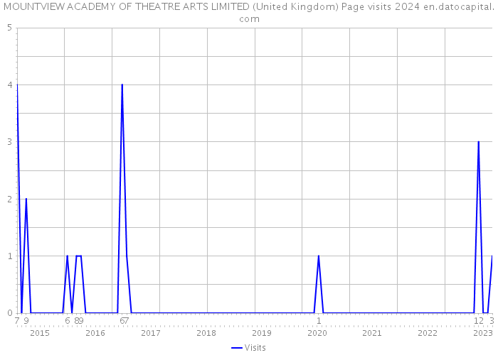 MOUNTVIEW ACADEMY OF THEATRE ARTS LIMITED (United Kingdom) Page visits 2024 