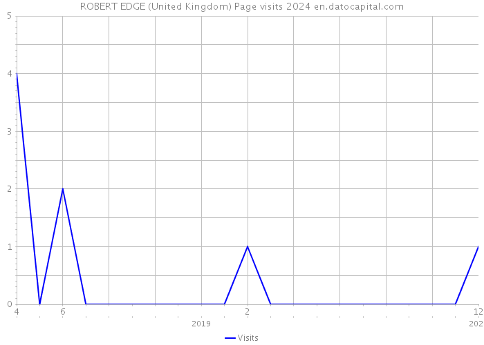 ROBERT EDGE (United Kingdom) Page visits 2024 