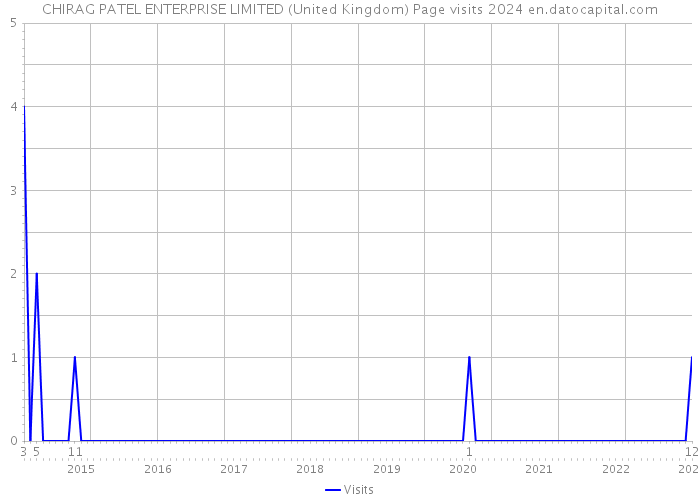CHIRAG PATEL ENTERPRISE LIMITED (United Kingdom) Page visits 2024 