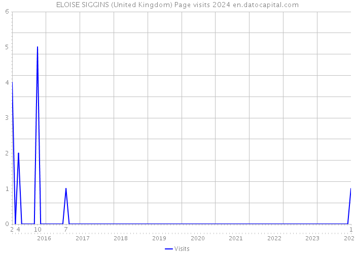 ELOISE SIGGINS (United Kingdom) Page visits 2024 